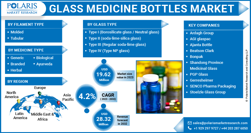 Glass Medicine Bottles Market Share, Size, Trends